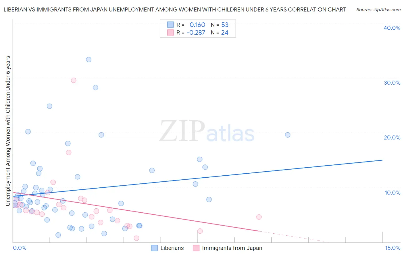 Liberian vs Immigrants from Japan Unemployment Among Women with Children Under 6 years