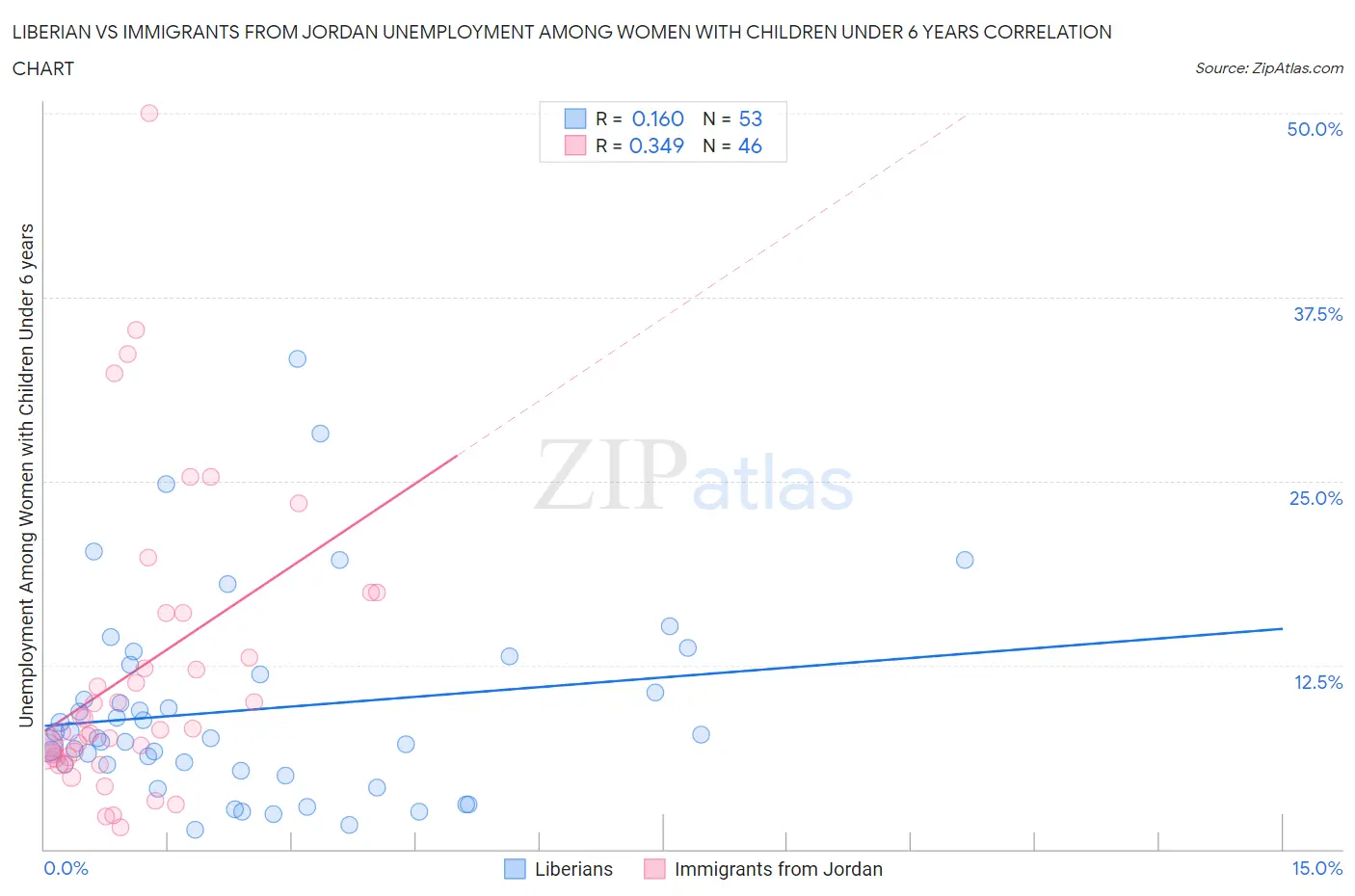 Liberian vs Immigrants from Jordan Unemployment Among Women with Children Under 6 years