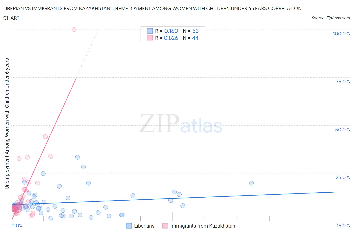 Liberian vs Immigrants from Kazakhstan Unemployment Among Women with Children Under 6 years
