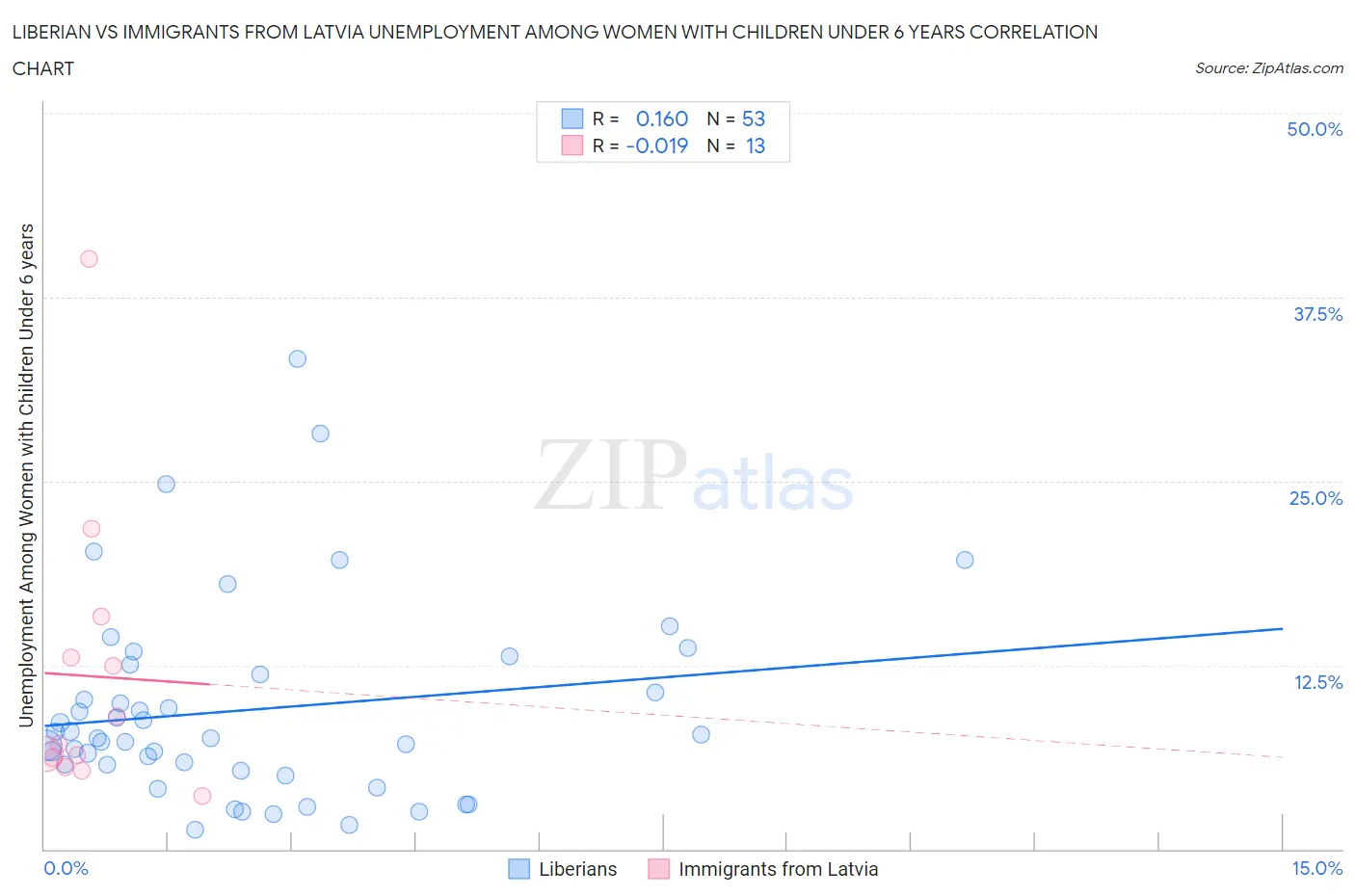 Liberian vs Immigrants from Latvia Unemployment Among Women with Children Under 6 years
