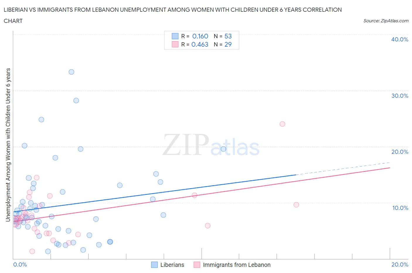 Liberian vs Immigrants from Lebanon Unemployment Among Women with Children Under 6 years