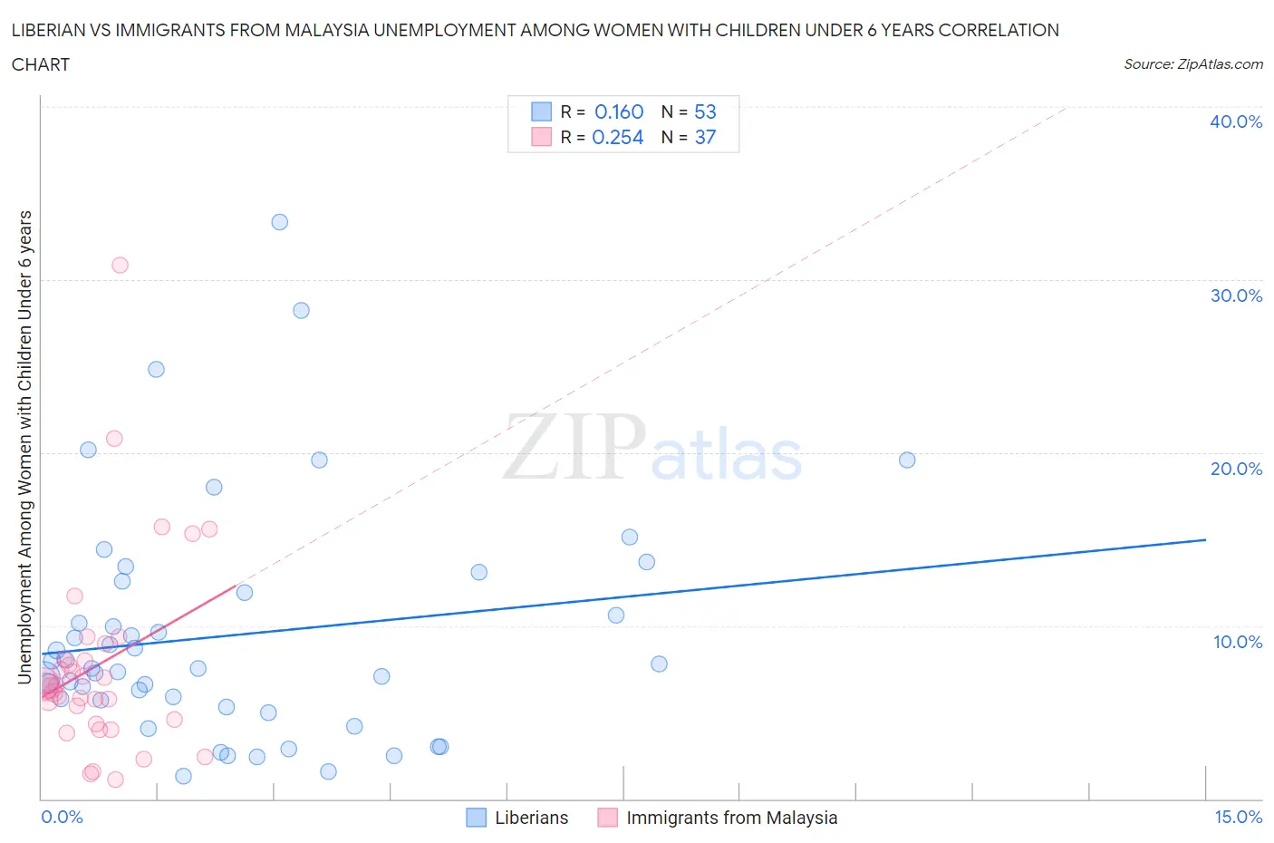 Liberian vs Immigrants from Malaysia Unemployment Among Women with Children Under 6 years