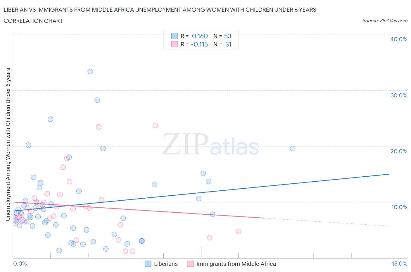 Liberian vs Immigrants from Middle Africa Unemployment Among Women with Children Under 6 years