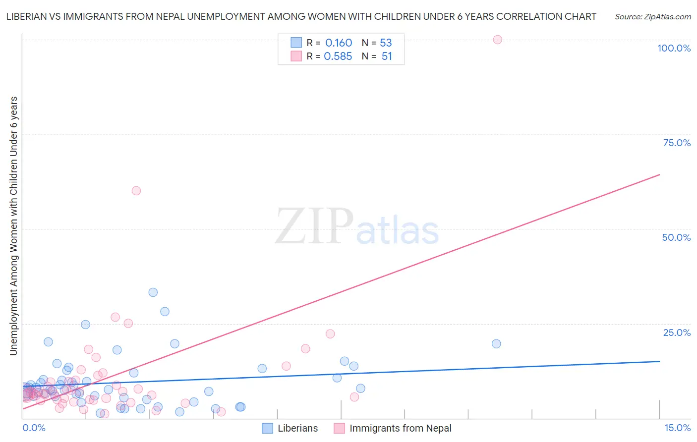 Liberian vs Immigrants from Nepal Unemployment Among Women with Children Under 6 years