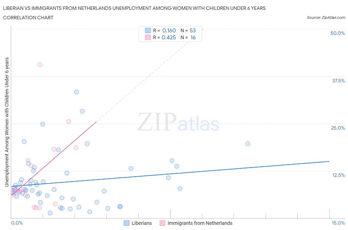 Liberian vs Immigrants from Netherlands Unemployment Among Women with Children Under 6 years