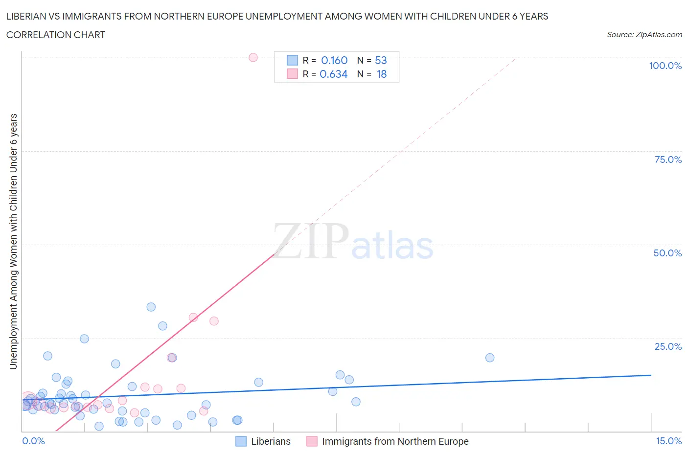 Liberian vs Immigrants from Northern Europe Unemployment Among Women with Children Under 6 years