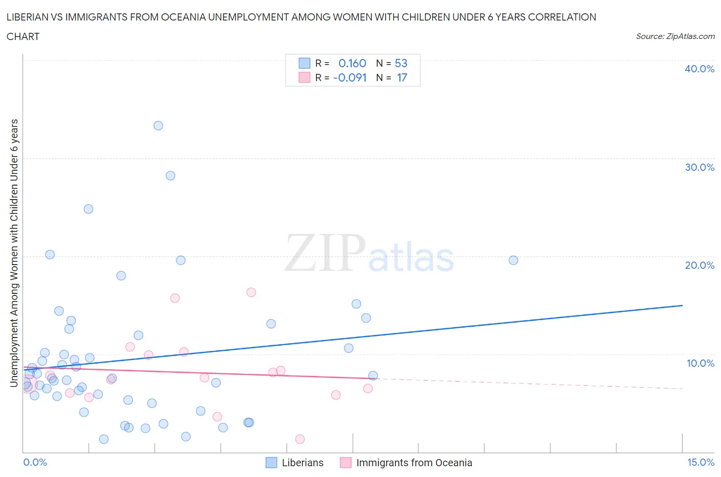 Liberian vs Immigrants from Oceania Unemployment Among Women with Children Under 6 years