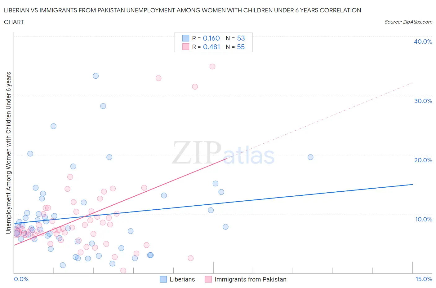 Liberian vs Immigrants from Pakistan Unemployment Among Women with Children Under 6 years