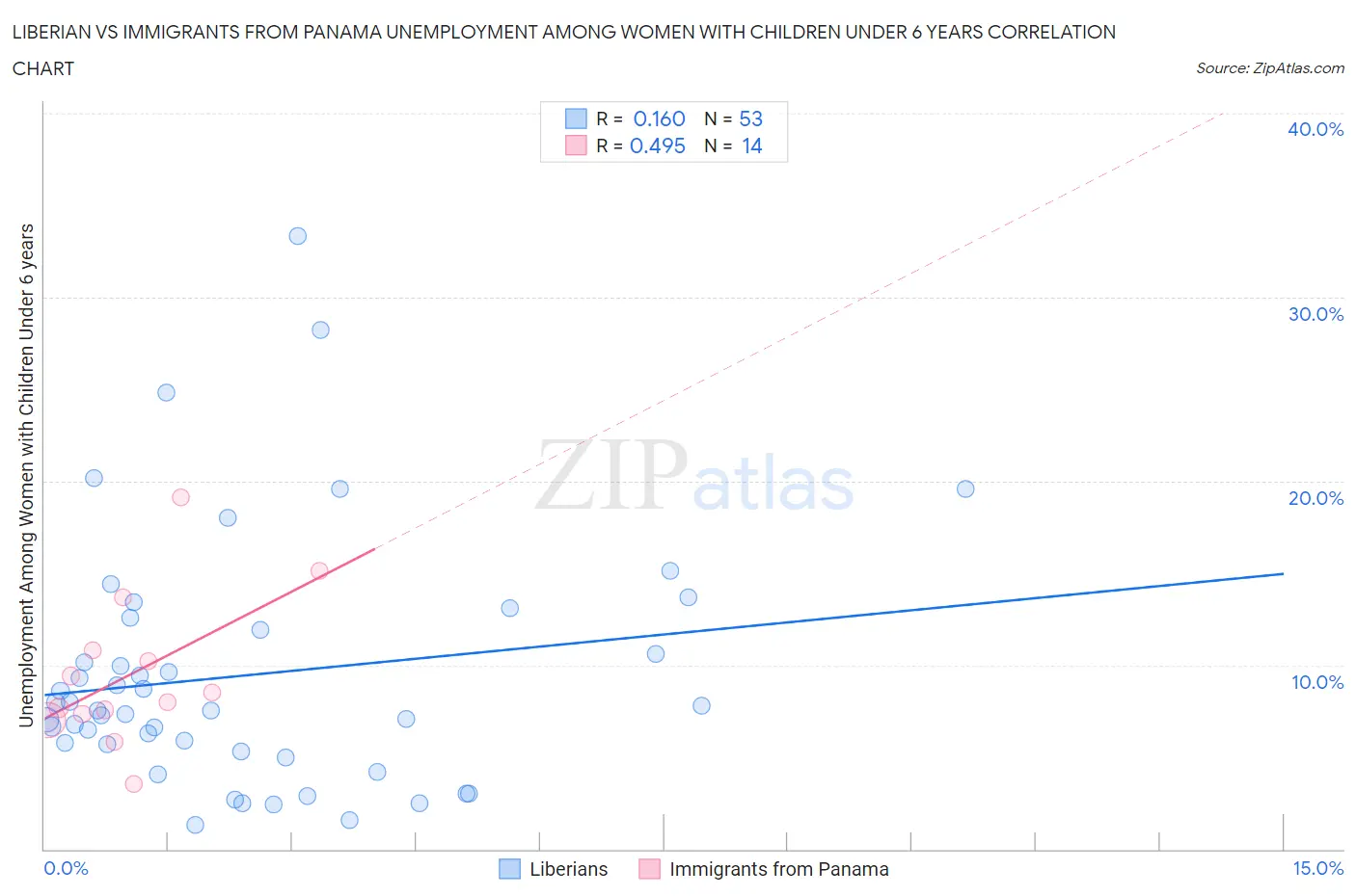 Liberian vs Immigrants from Panama Unemployment Among Women with Children Under 6 years
