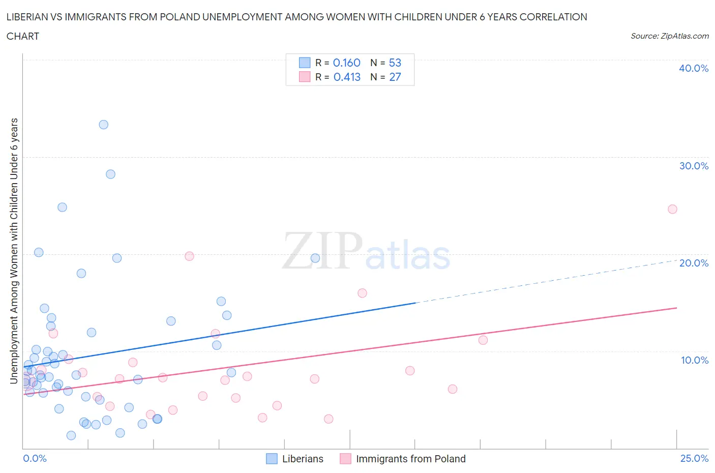 Liberian vs Immigrants from Poland Unemployment Among Women with Children Under 6 years