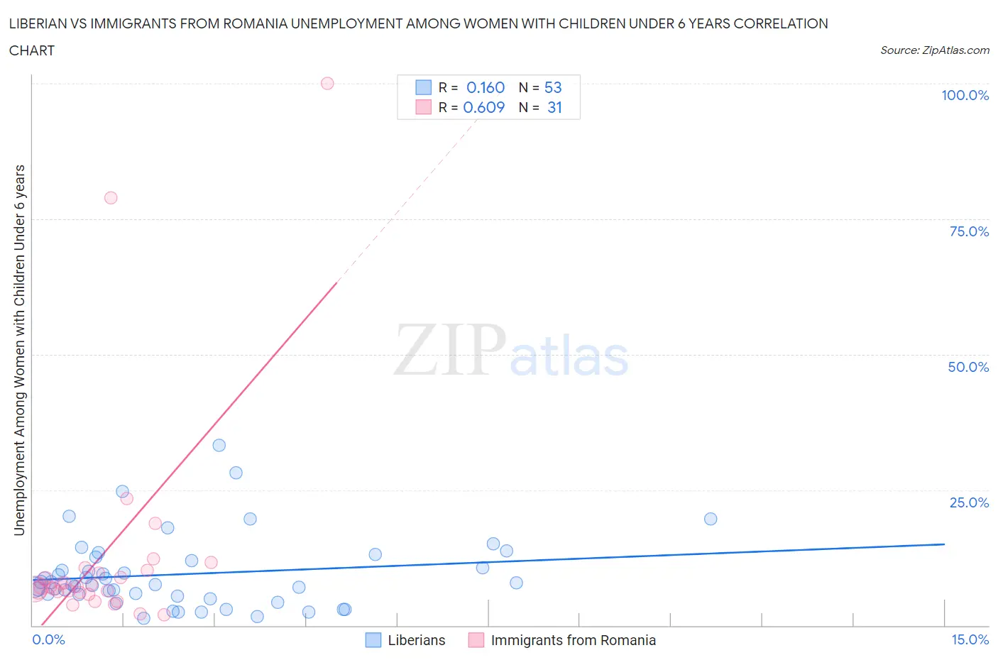 Liberian vs Immigrants from Romania Unemployment Among Women with Children Under 6 years