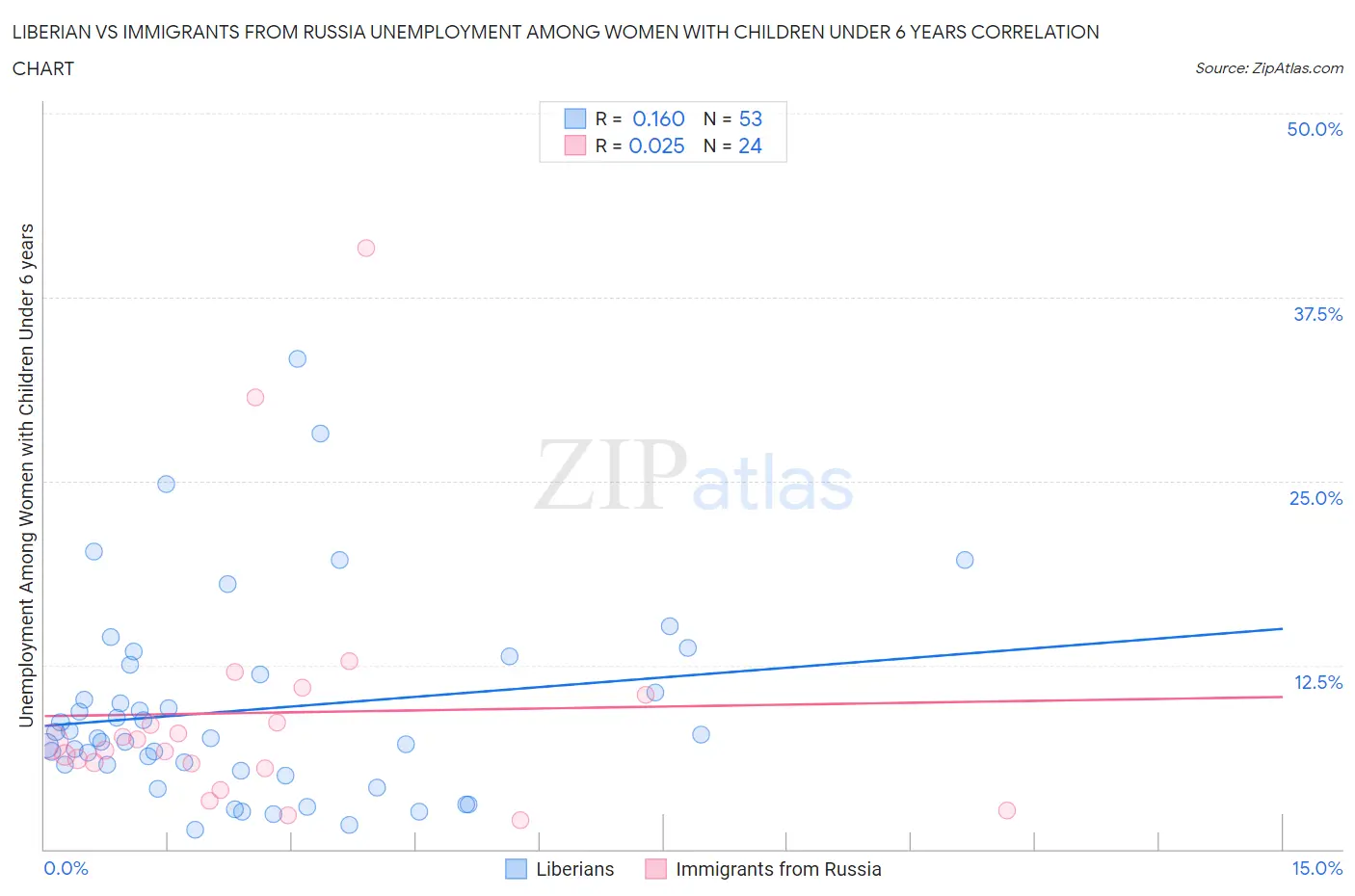 Liberian vs Immigrants from Russia Unemployment Among Women with Children Under 6 years