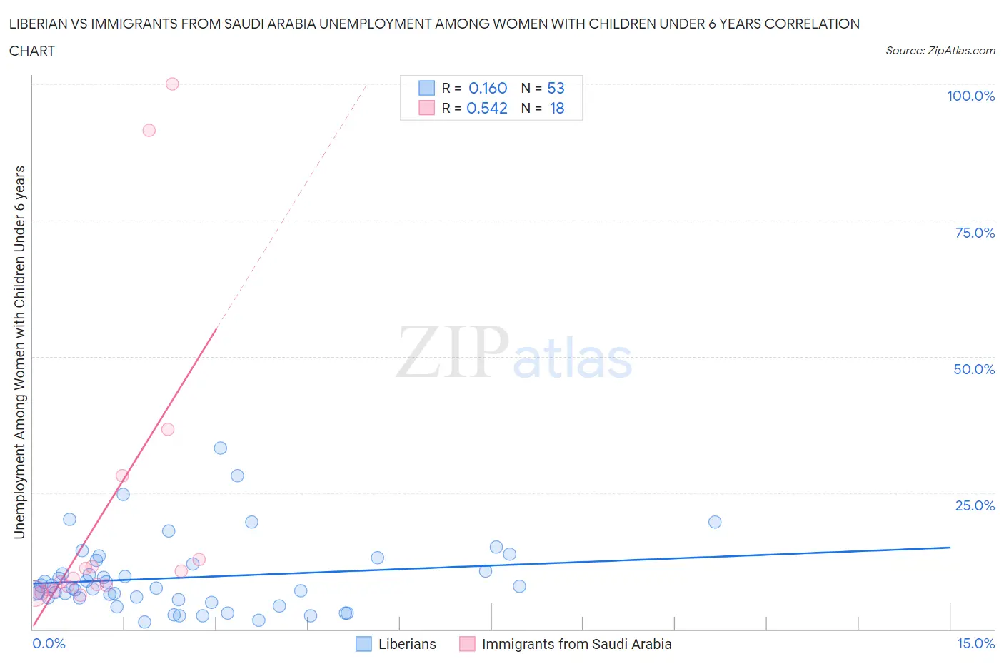 Liberian vs Immigrants from Saudi Arabia Unemployment Among Women with Children Under 6 years