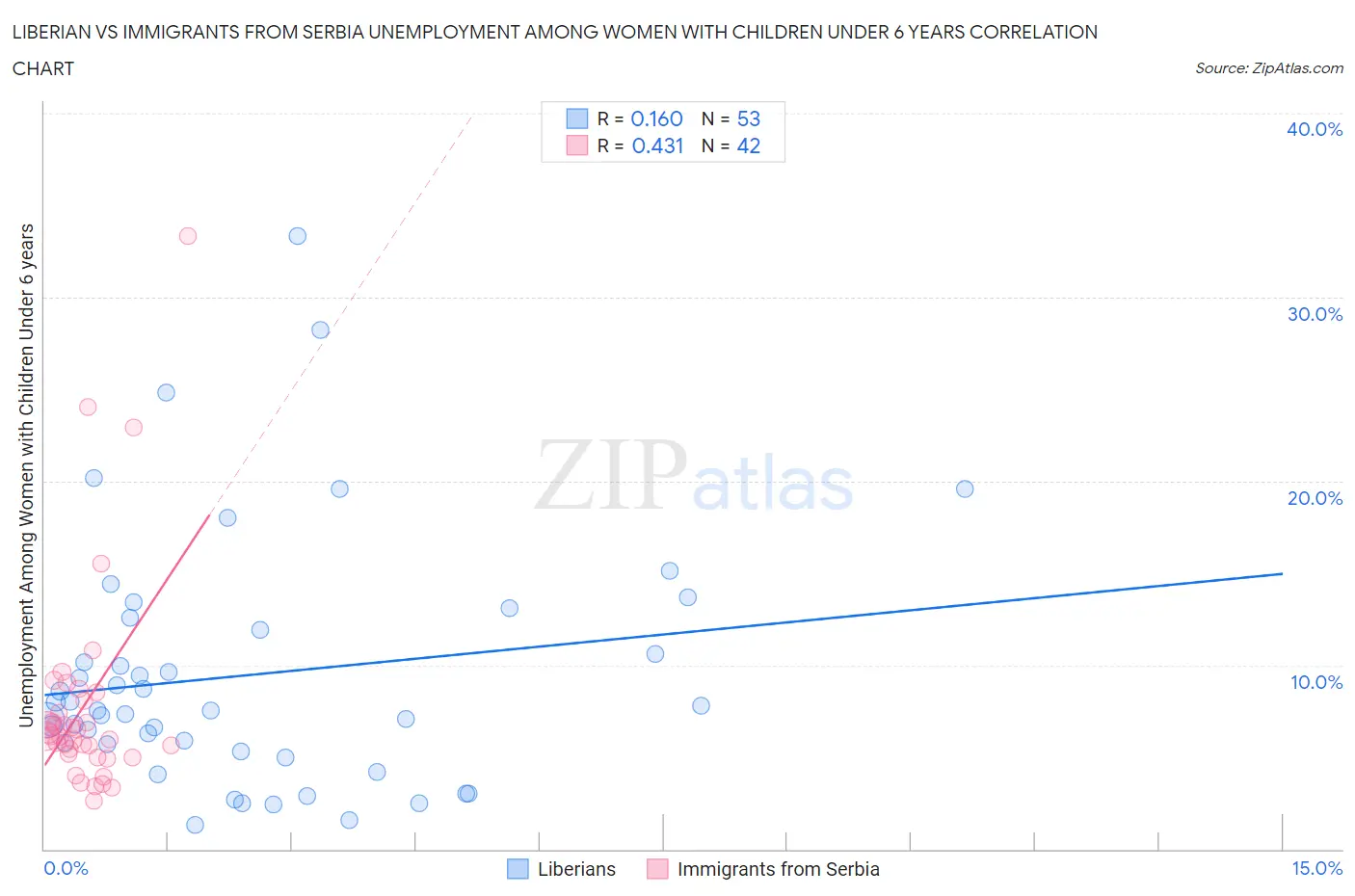 Liberian vs Immigrants from Serbia Unemployment Among Women with Children Under 6 years