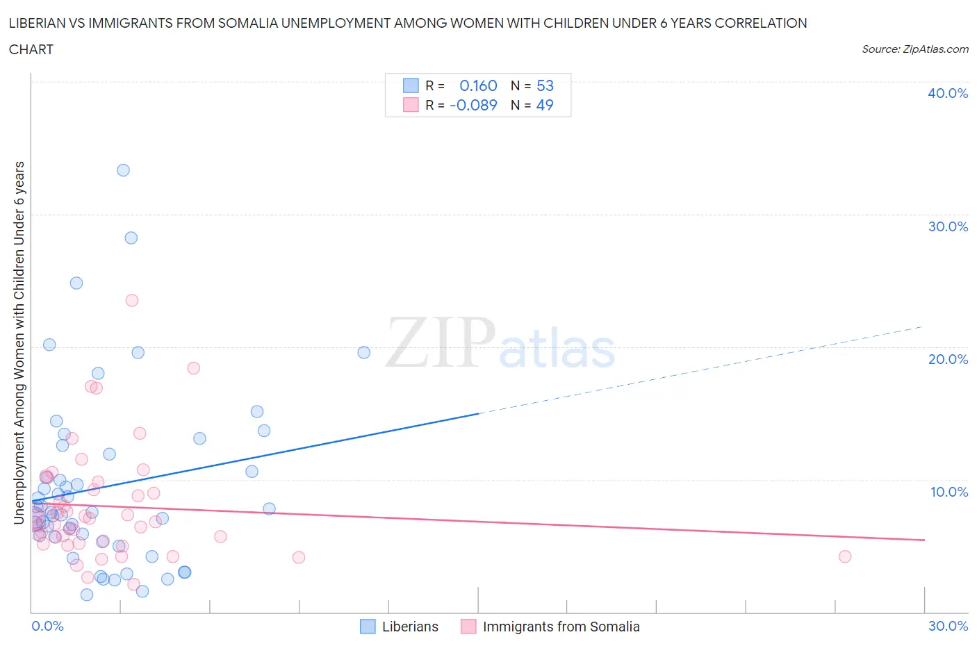 Liberian vs Immigrants from Somalia Unemployment Among Women with Children Under 6 years