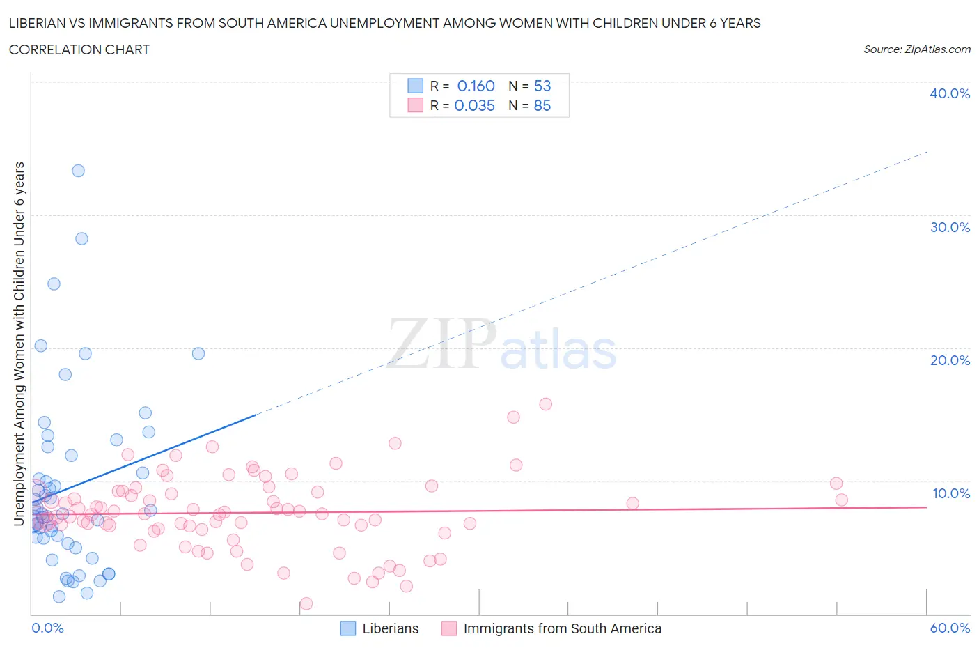 Liberian vs Immigrants from South America Unemployment Among Women with Children Under 6 years