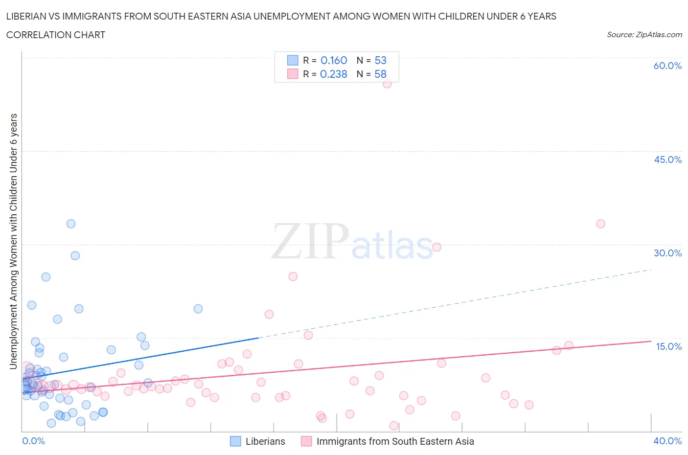 Liberian vs Immigrants from South Eastern Asia Unemployment Among Women with Children Under 6 years