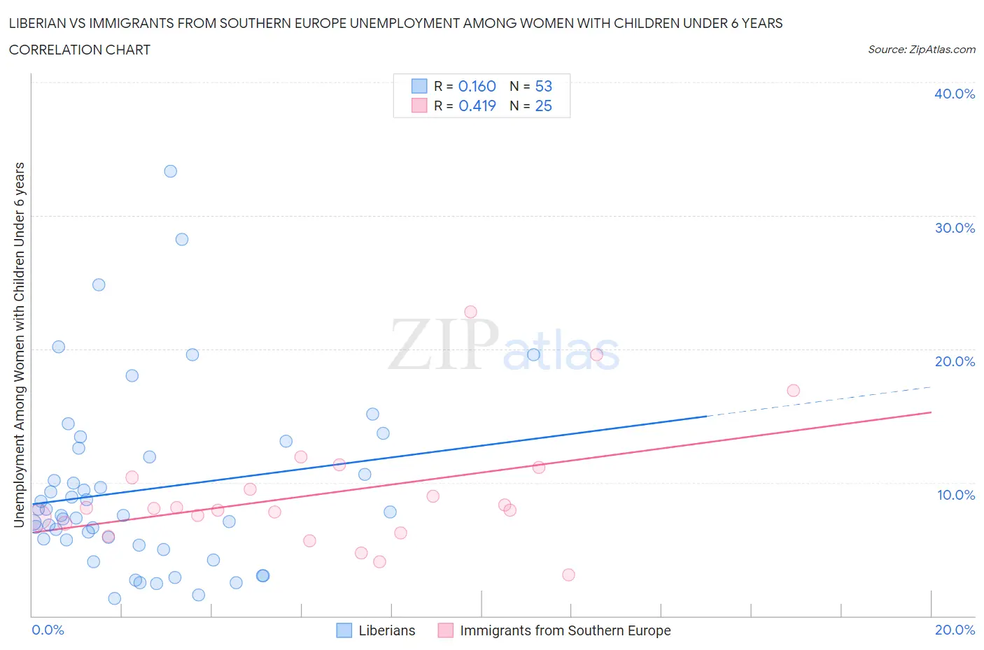Liberian vs Immigrants from Southern Europe Unemployment Among Women with Children Under 6 years