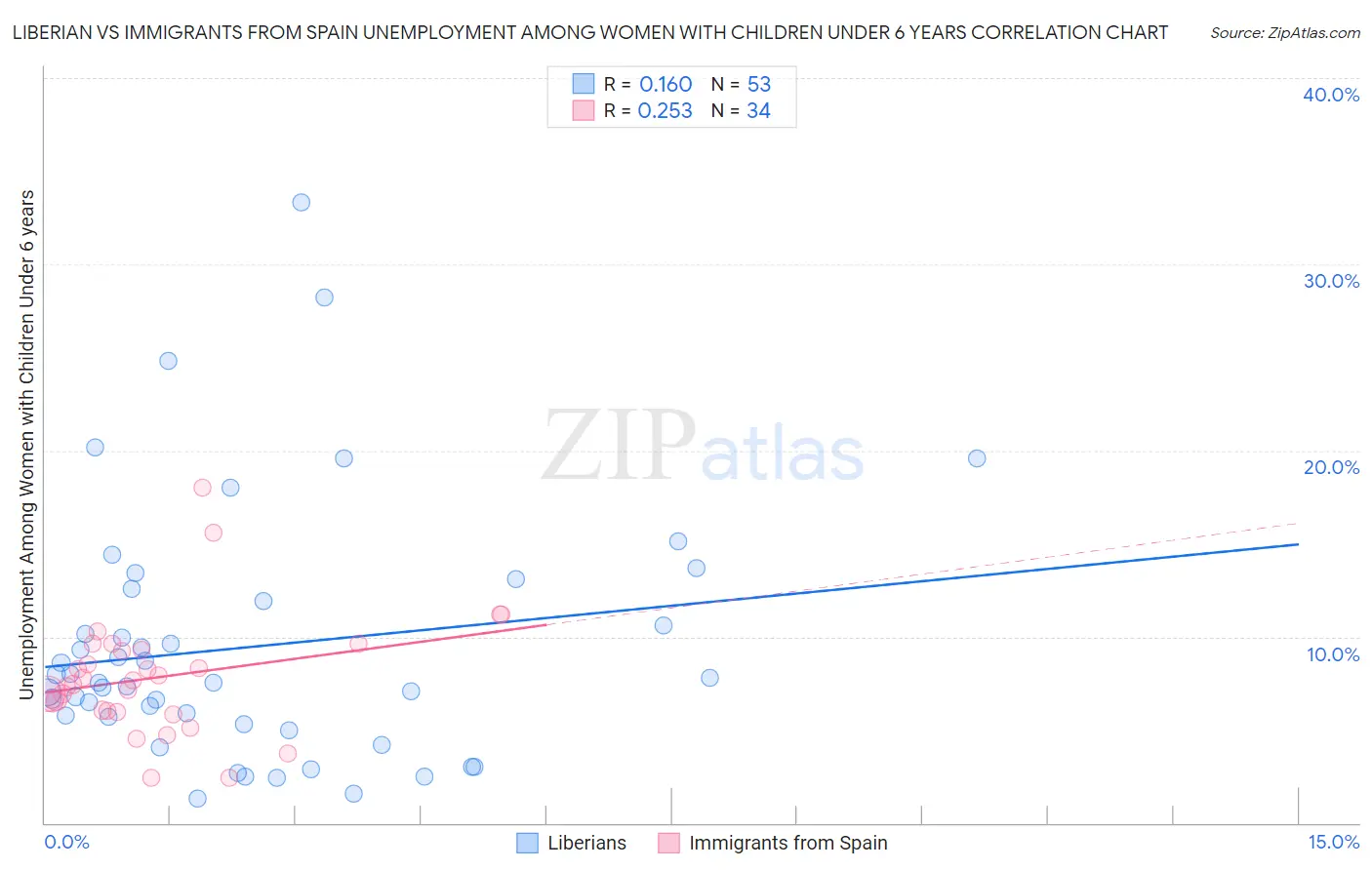 Liberian vs Immigrants from Spain Unemployment Among Women with Children Under 6 years