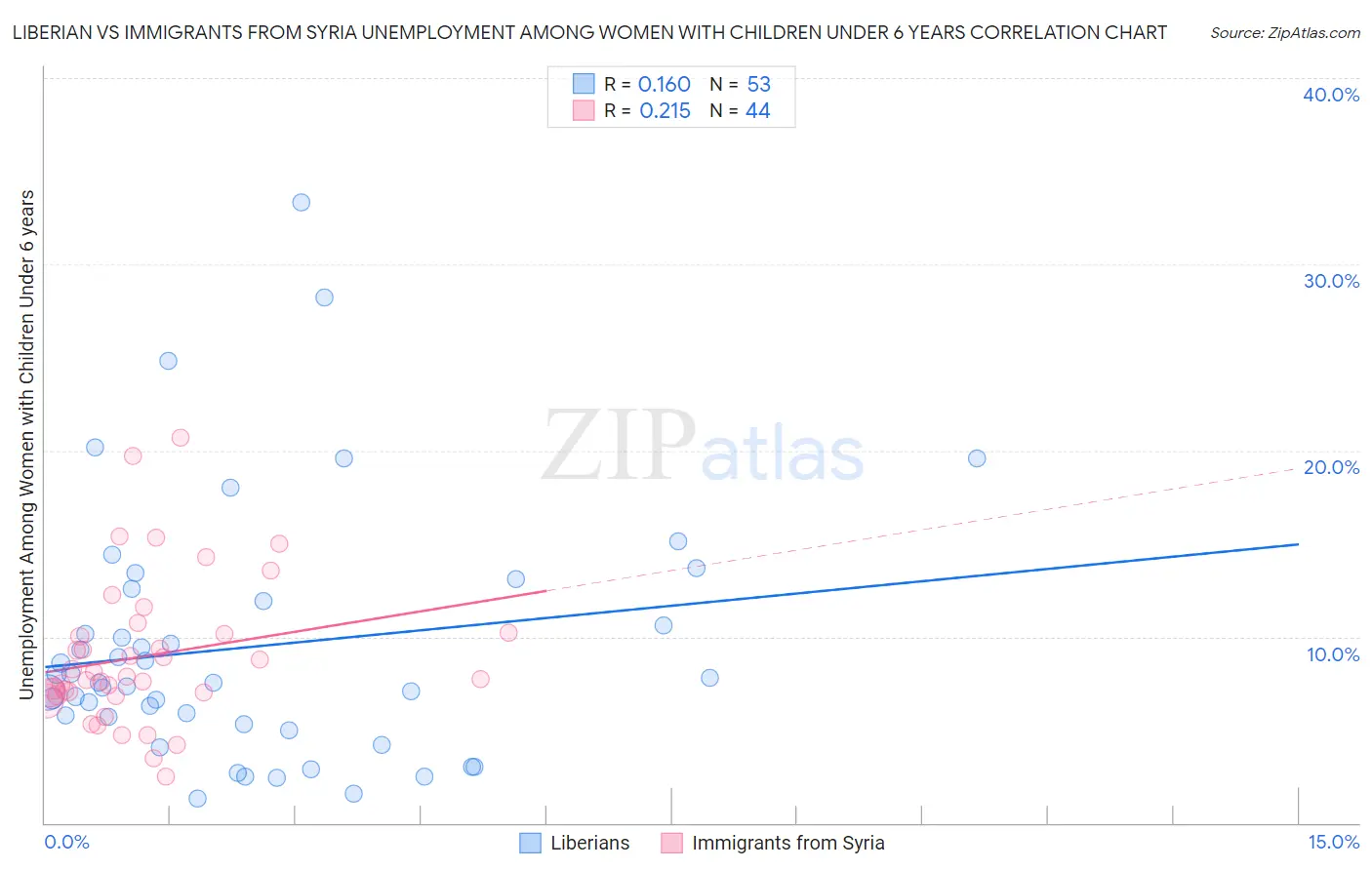 Liberian vs Immigrants from Syria Unemployment Among Women with Children Under 6 years