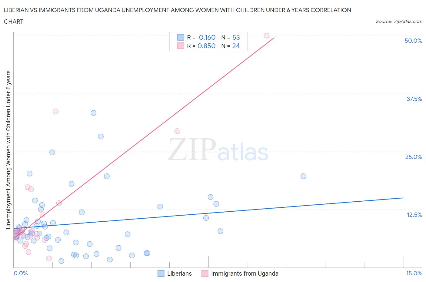 Liberian vs Immigrants from Uganda Unemployment Among Women with Children Under 6 years
