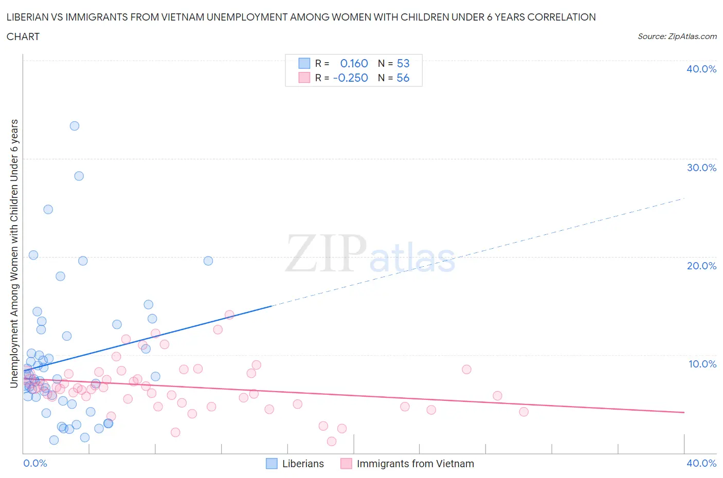Liberian vs Immigrants from Vietnam Unemployment Among Women with Children Under 6 years
