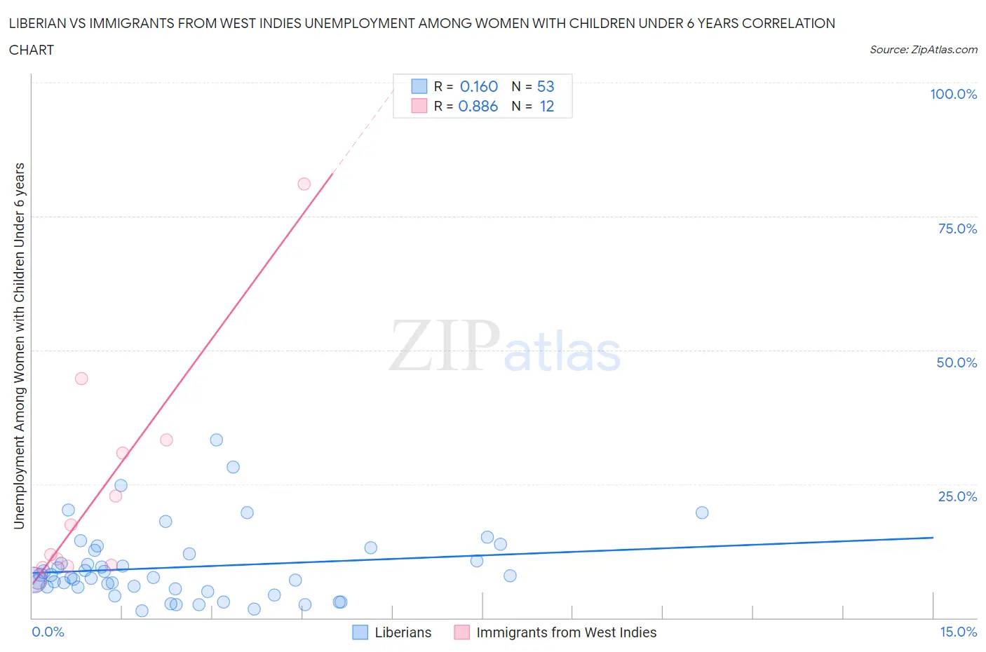 Liberian vs Immigrants from West Indies Unemployment Among Women with Children Under 6 years