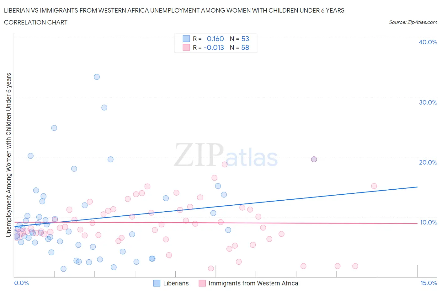 Liberian vs Immigrants from Western Africa Unemployment Among Women with Children Under 6 years