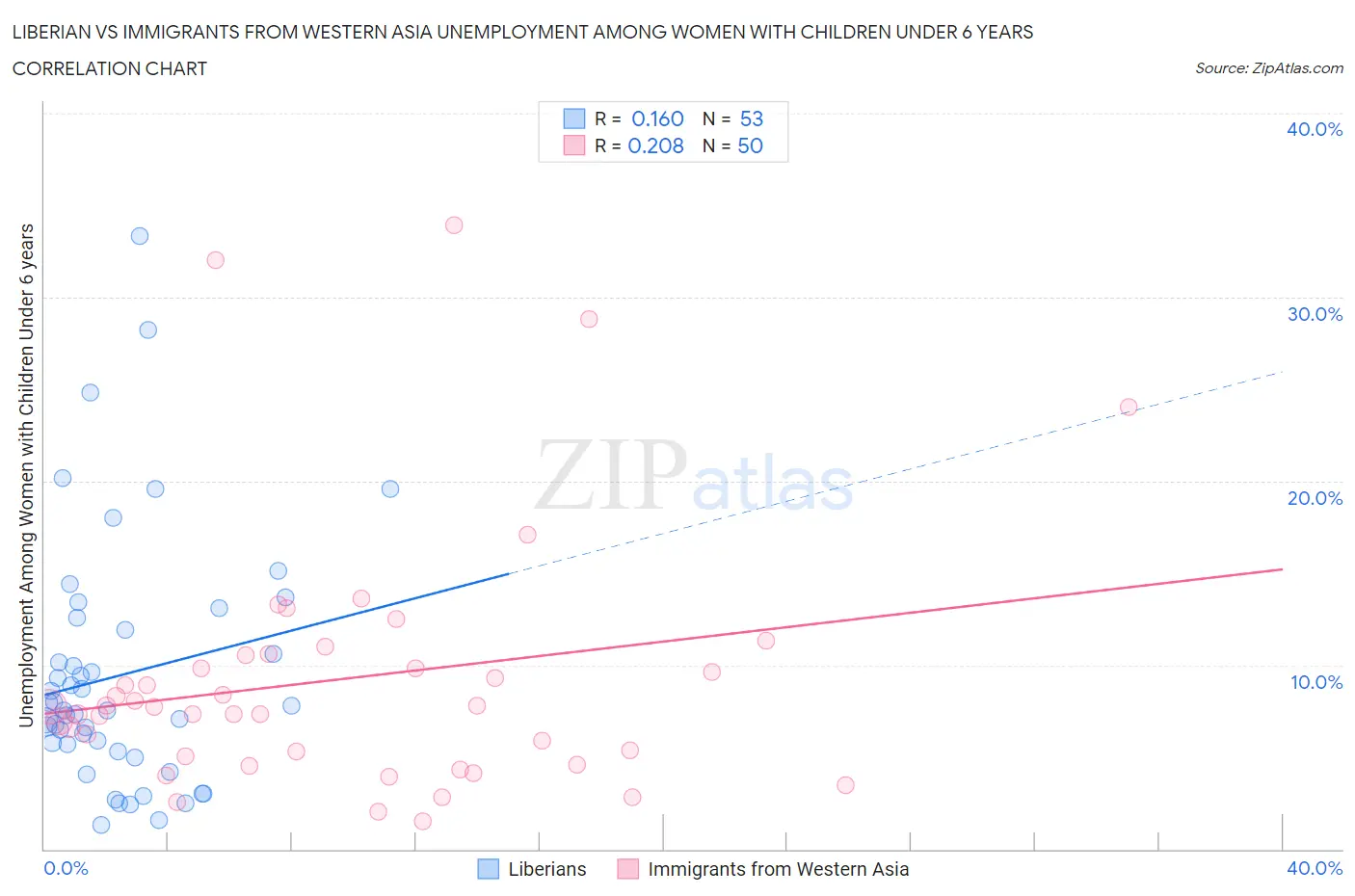 Liberian vs Immigrants from Western Asia Unemployment Among Women with Children Under 6 years
