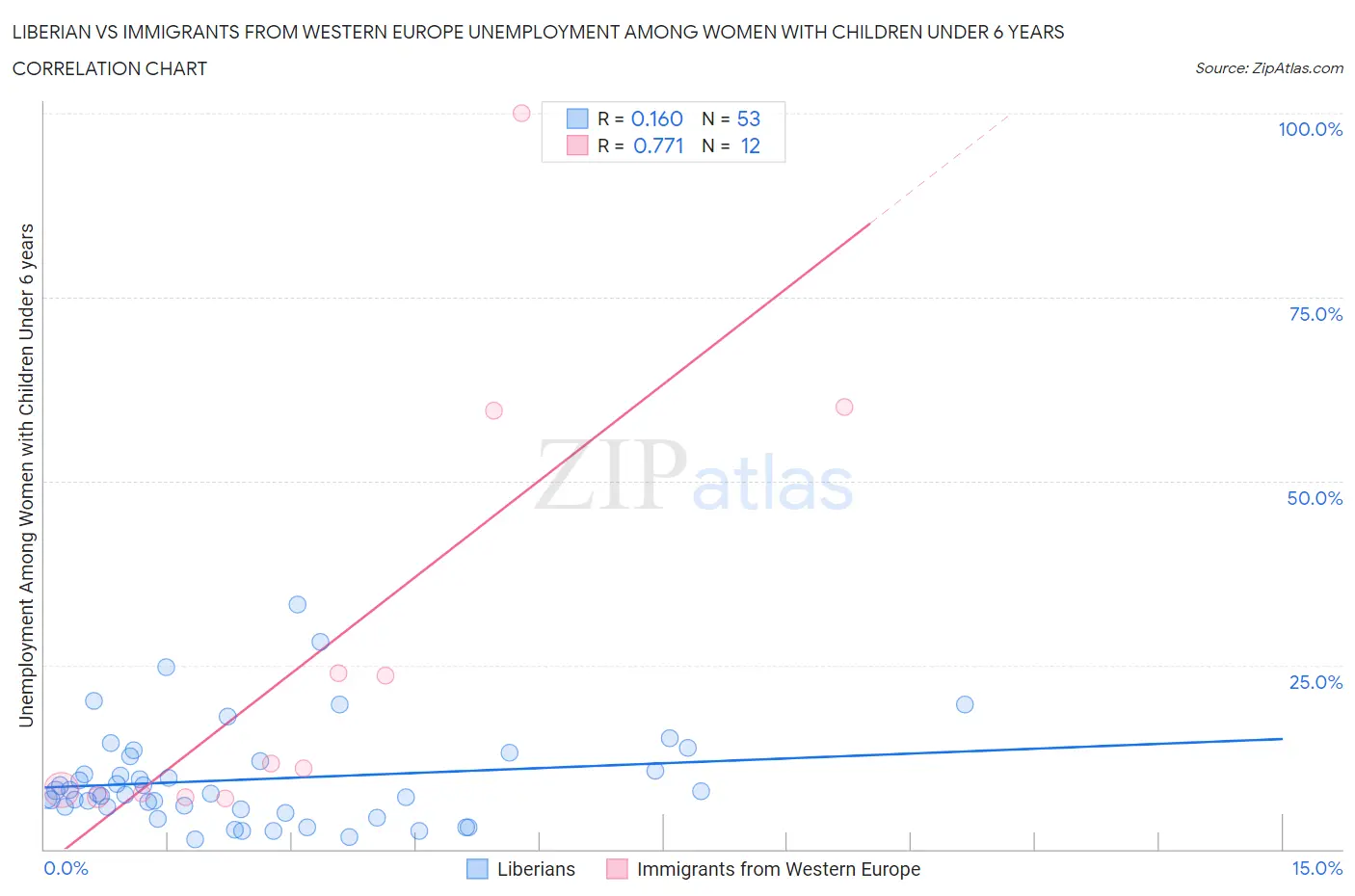 Liberian vs Immigrants from Western Europe Unemployment Among Women with Children Under 6 years