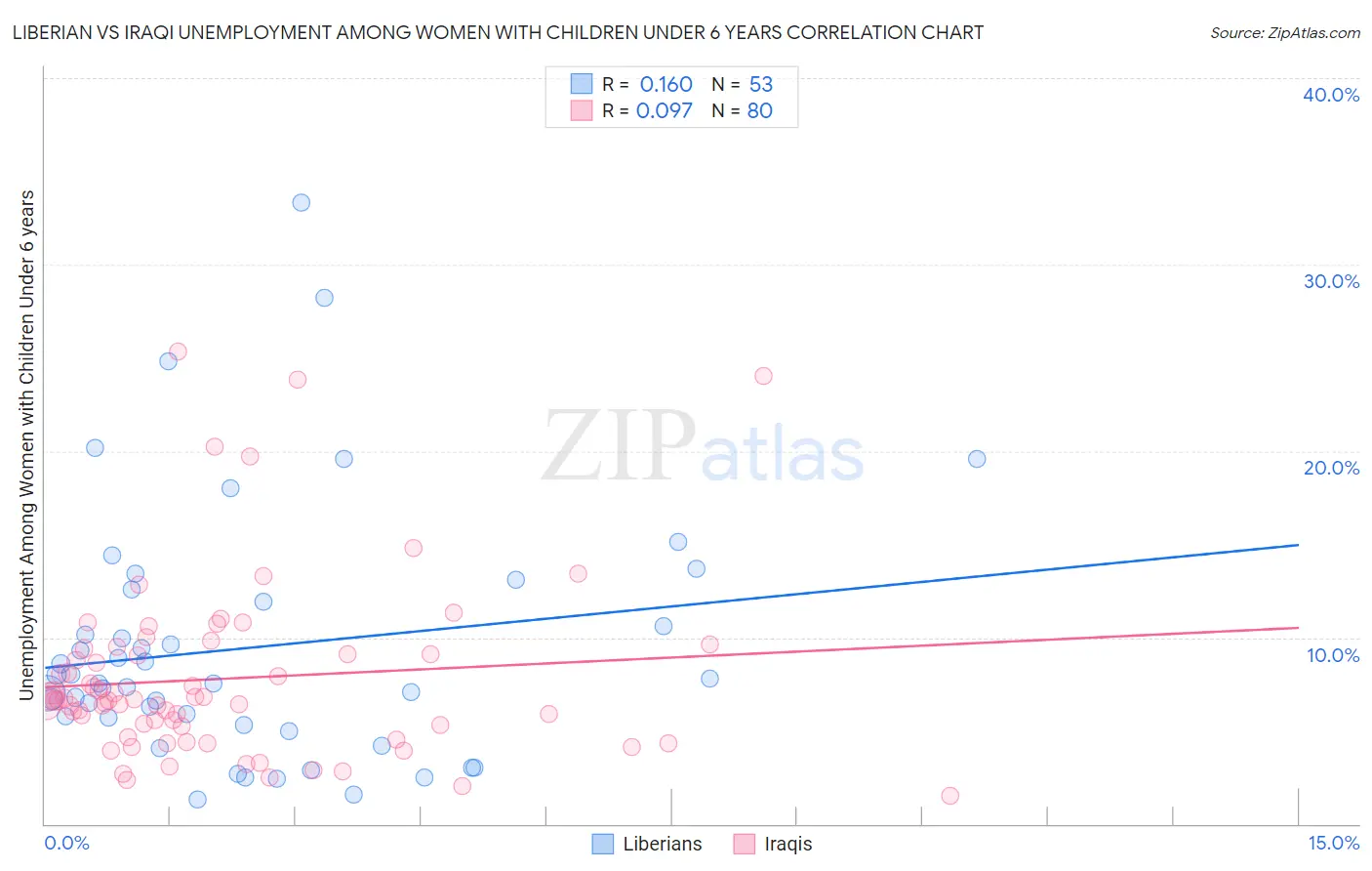 Liberian vs Iraqi Unemployment Among Women with Children Under 6 years