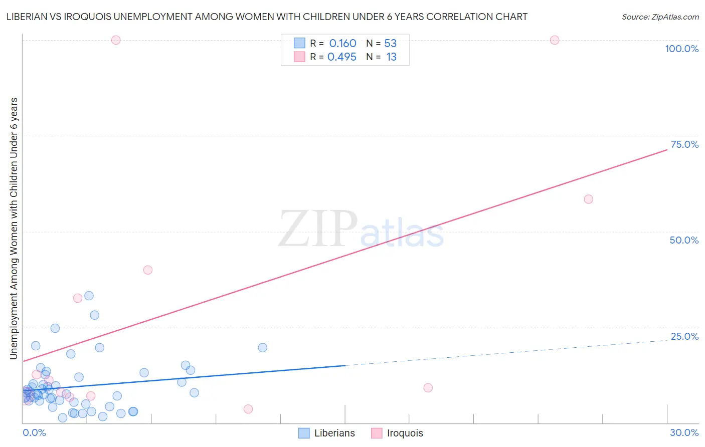 Liberian vs Iroquois Unemployment Among Women with Children Under 6 years