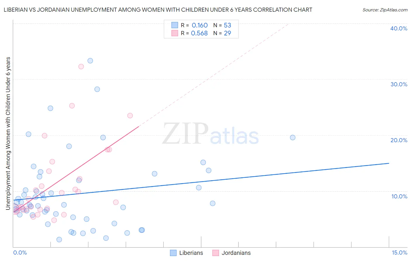 Liberian vs Jordanian Unemployment Among Women with Children Under 6 years