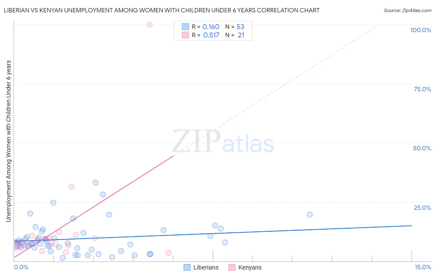 Liberian vs Kenyan Unemployment Among Women with Children Under 6 years