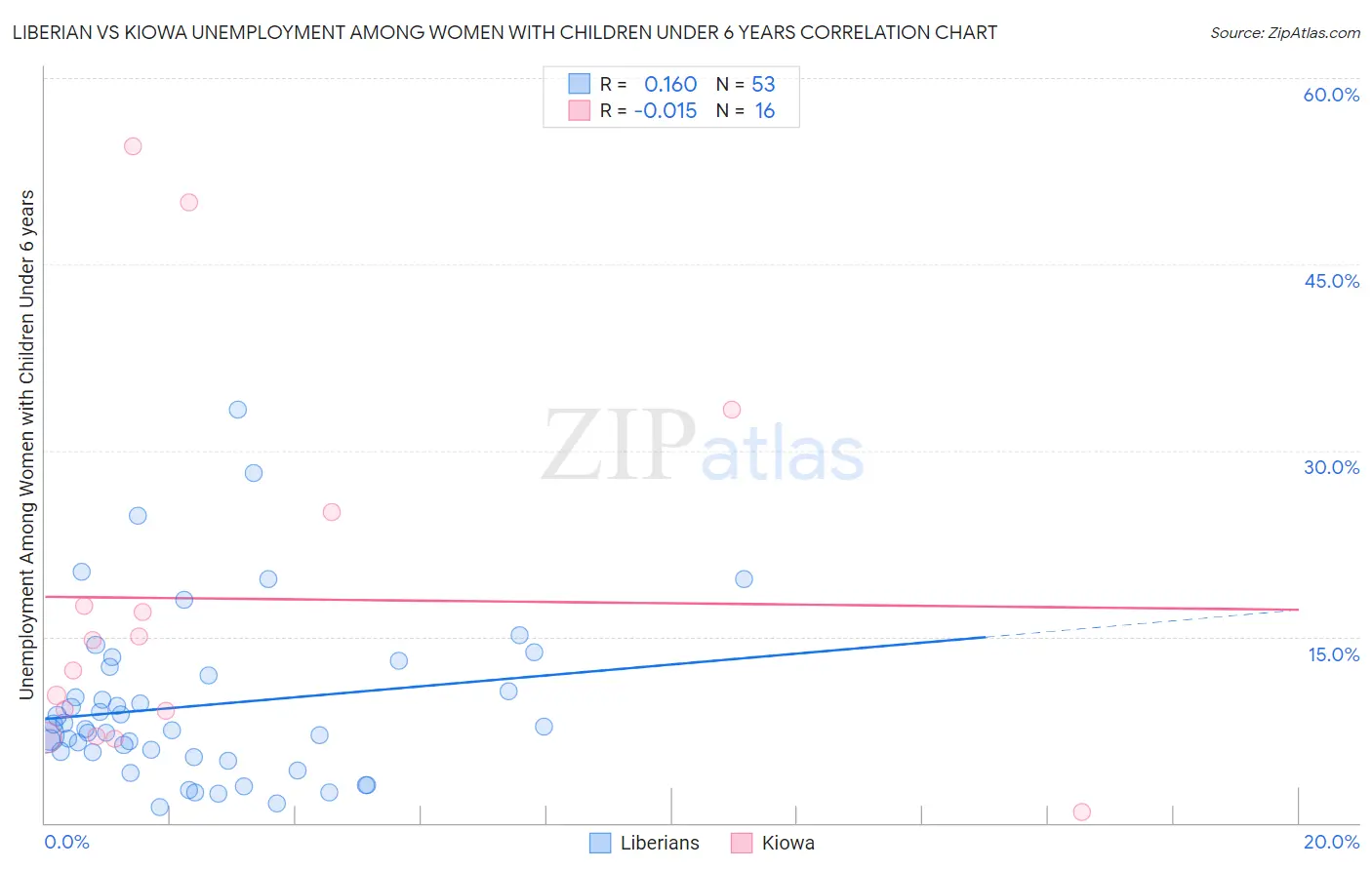 Liberian vs Kiowa Unemployment Among Women with Children Under 6 years