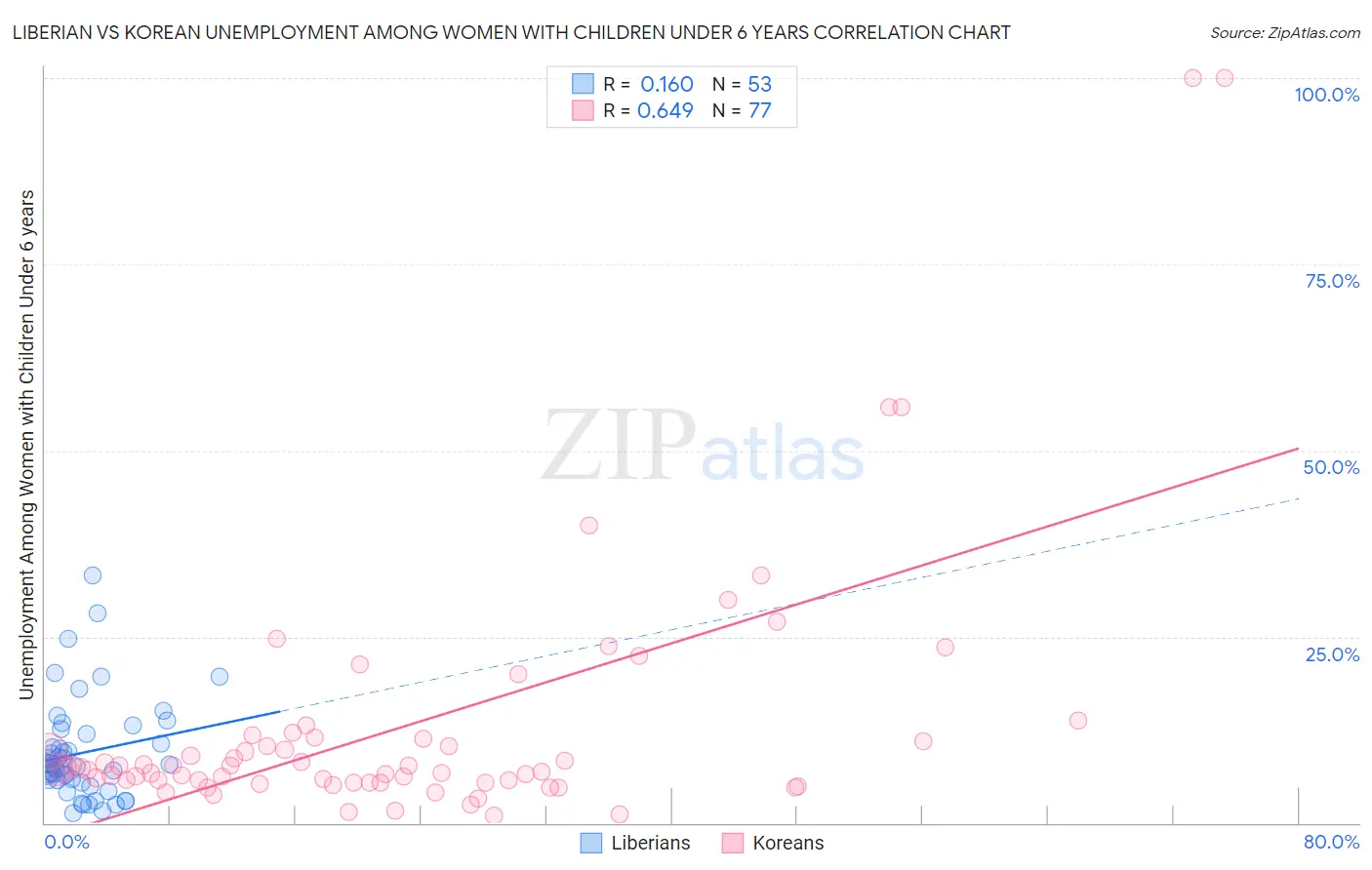 Liberian vs Korean Unemployment Among Women with Children Under 6 years