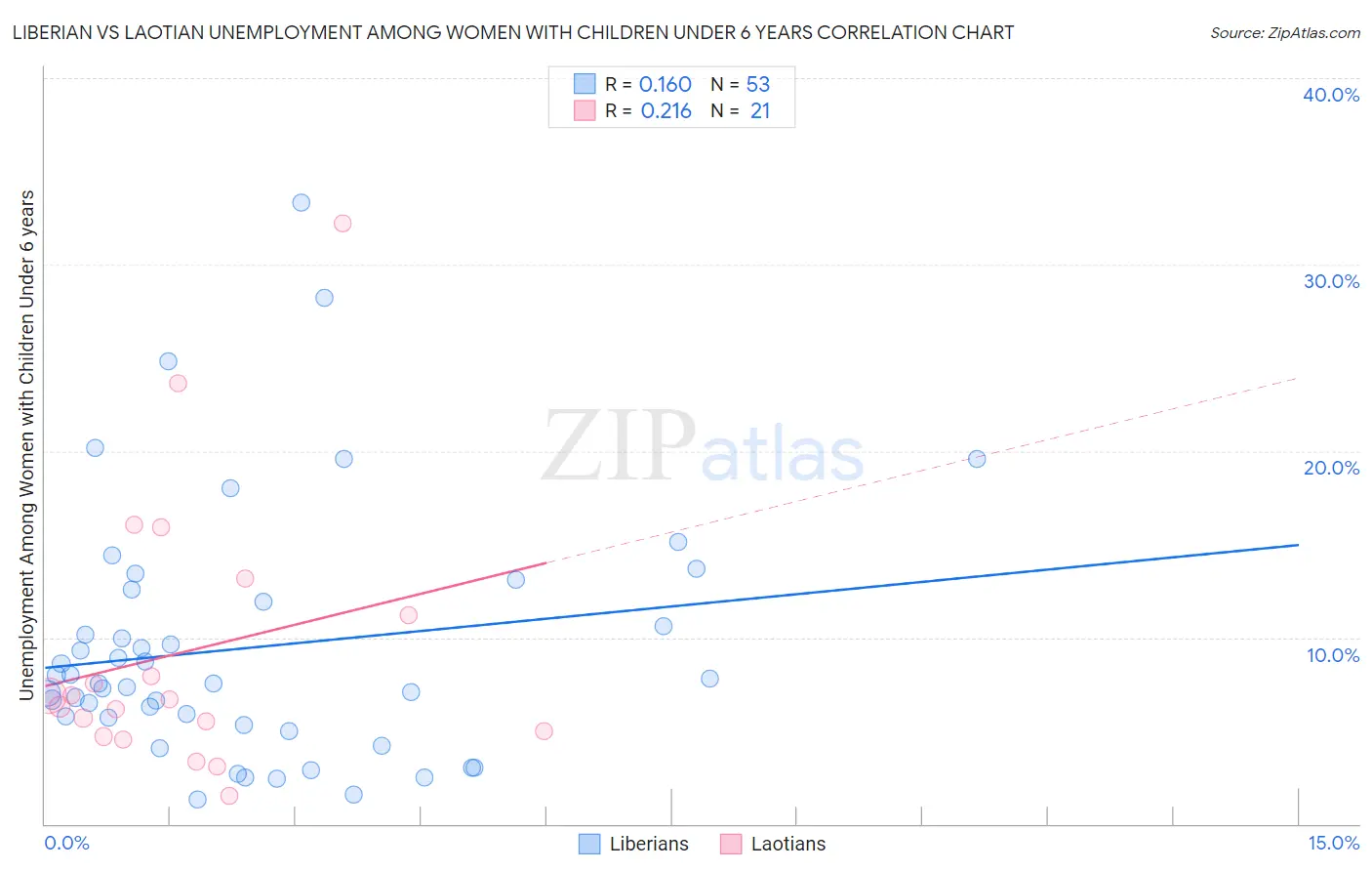 Liberian vs Laotian Unemployment Among Women with Children Under 6 years