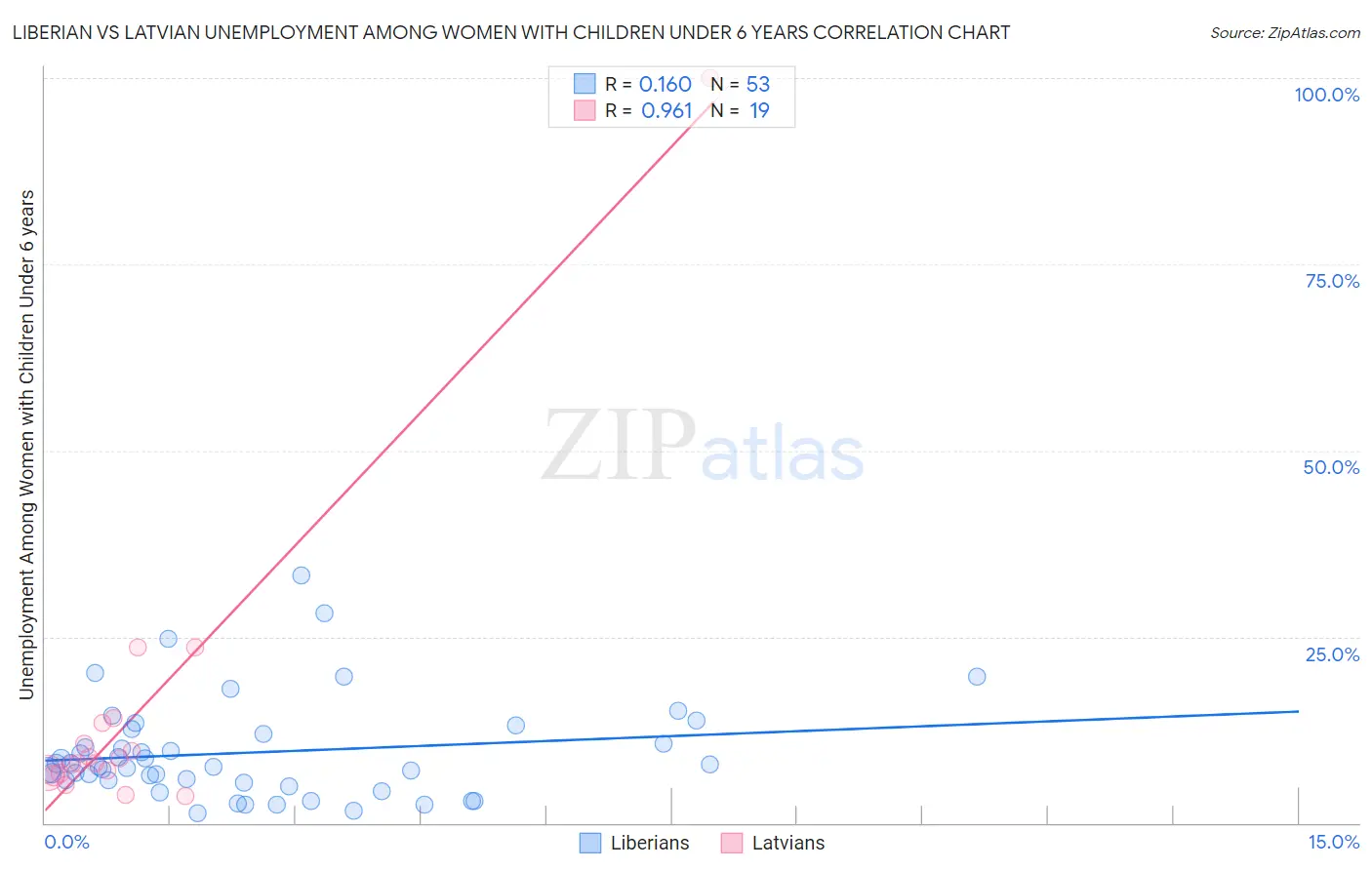 Liberian vs Latvian Unemployment Among Women with Children Under 6 years
