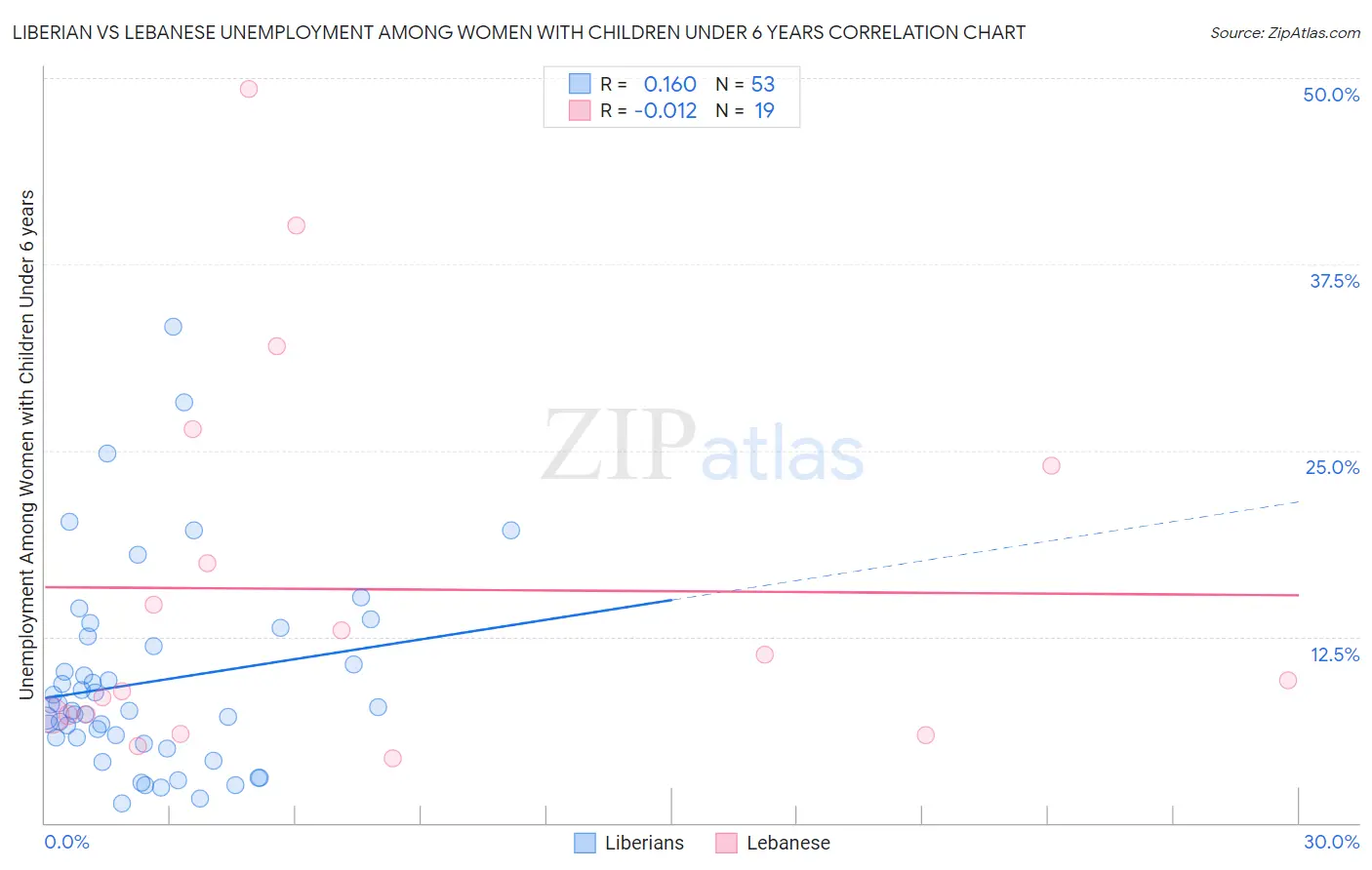 Liberian vs Lebanese Unemployment Among Women with Children Under 6 years