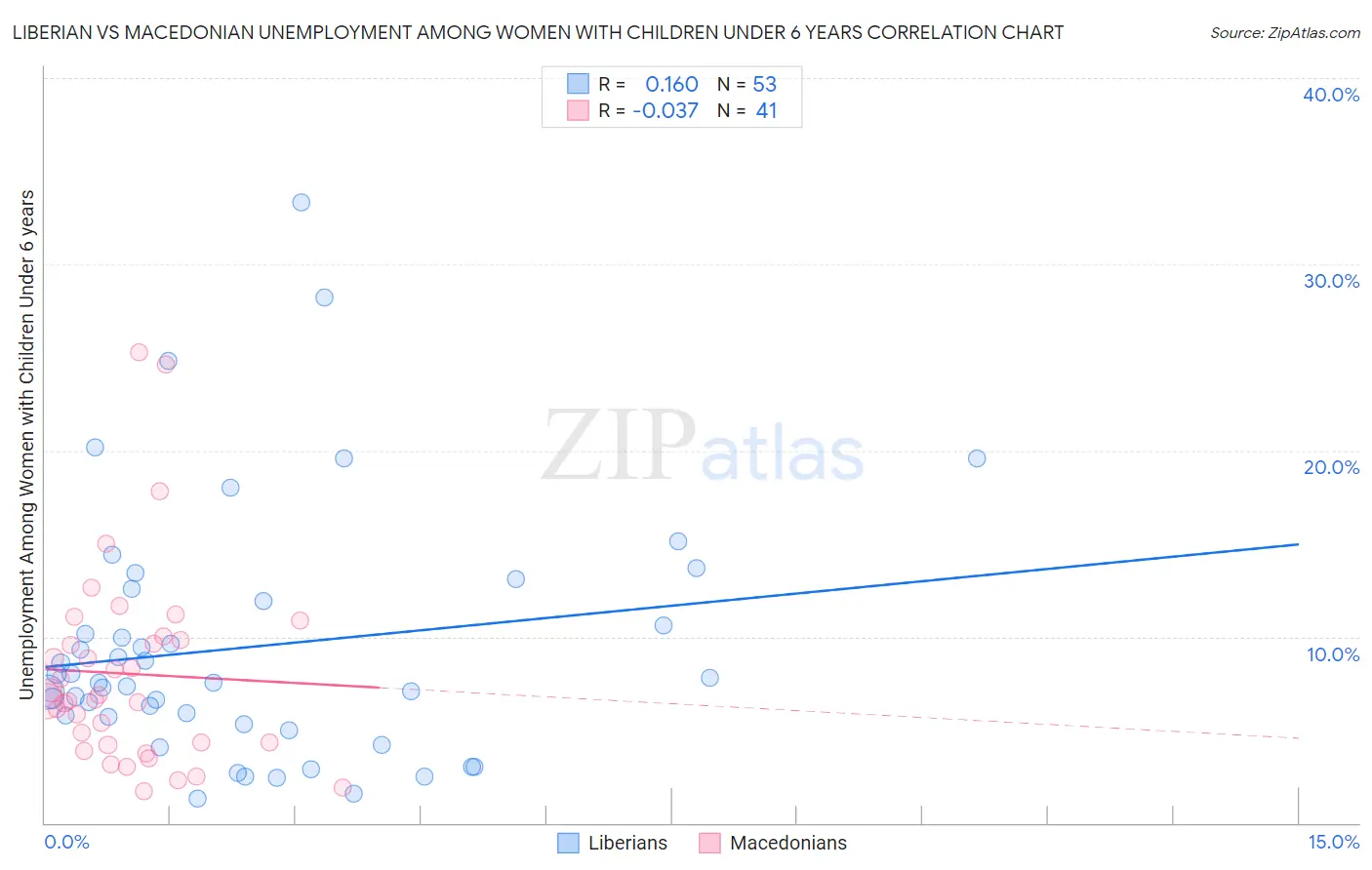 Liberian vs Macedonian Unemployment Among Women with Children Under 6 years