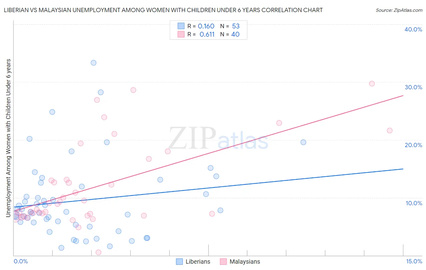 Liberian vs Malaysian Unemployment Among Women with Children Under 6 years