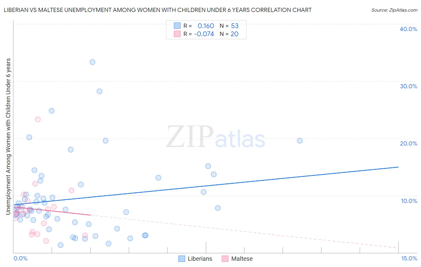 Liberian vs Maltese Unemployment Among Women with Children Under 6 years