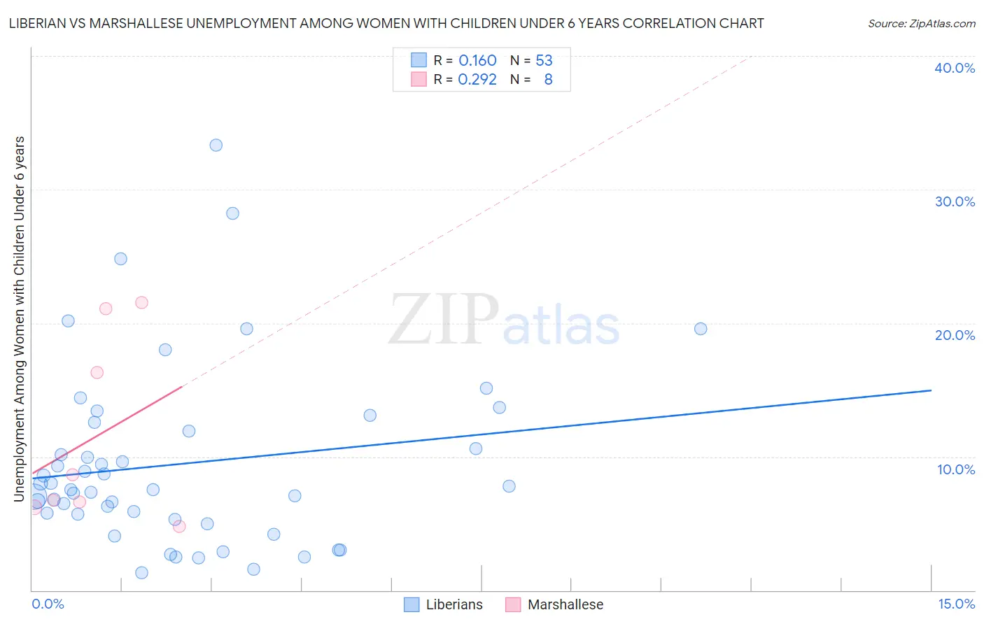 Liberian vs Marshallese Unemployment Among Women with Children Under 6 years