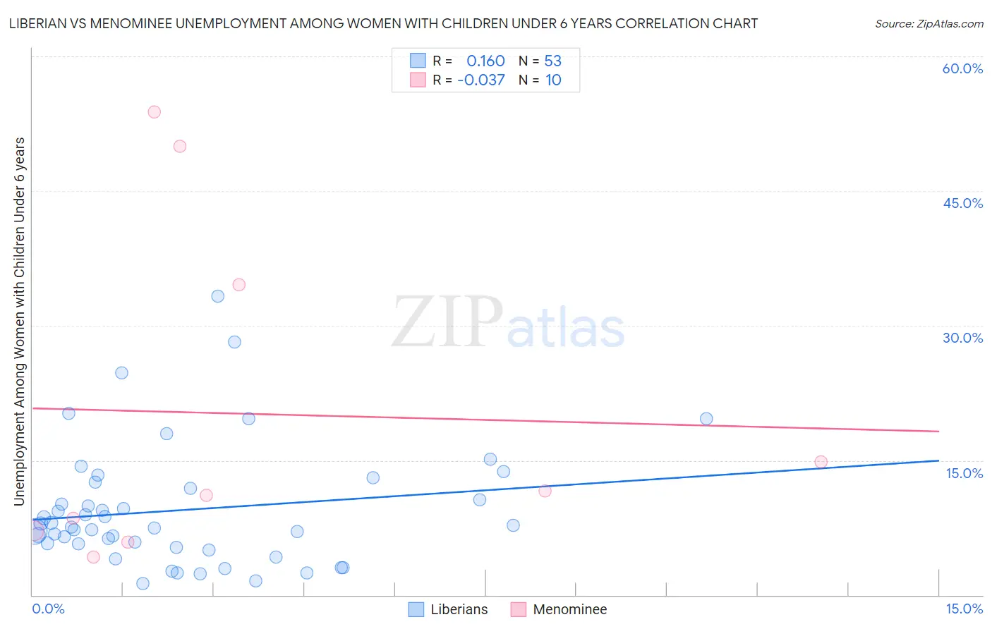 Liberian vs Menominee Unemployment Among Women with Children Under 6 years