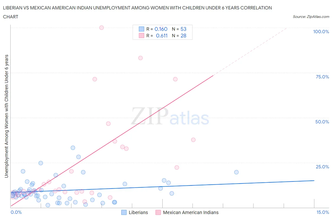 Liberian vs Mexican American Indian Unemployment Among Women with Children Under 6 years