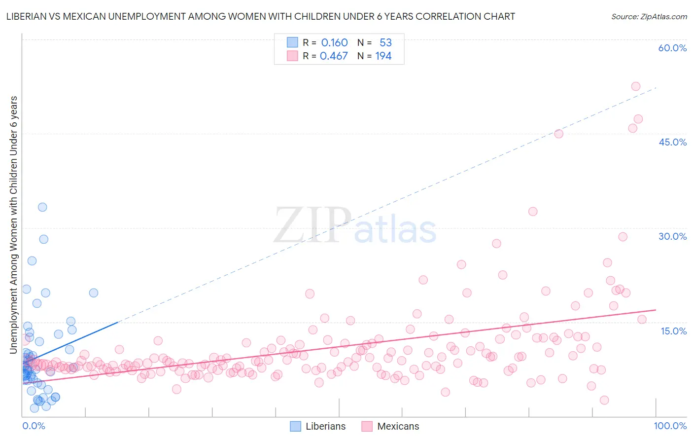 Liberian vs Mexican Unemployment Among Women with Children Under 6 years