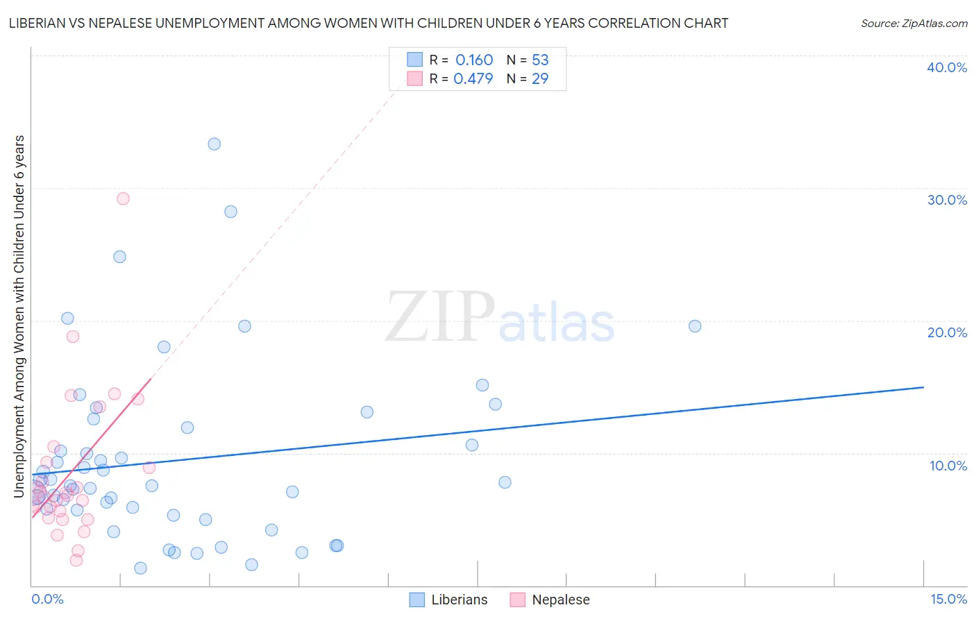 Liberian vs Nepalese Unemployment Among Women with Children Under 6 years