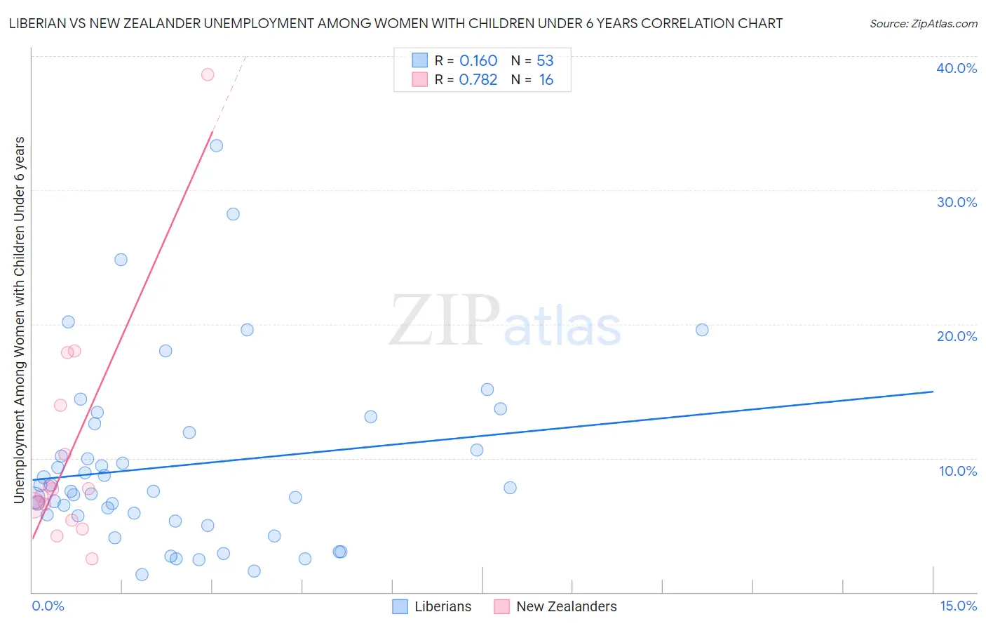 Liberian vs New Zealander Unemployment Among Women with Children Under 6 years