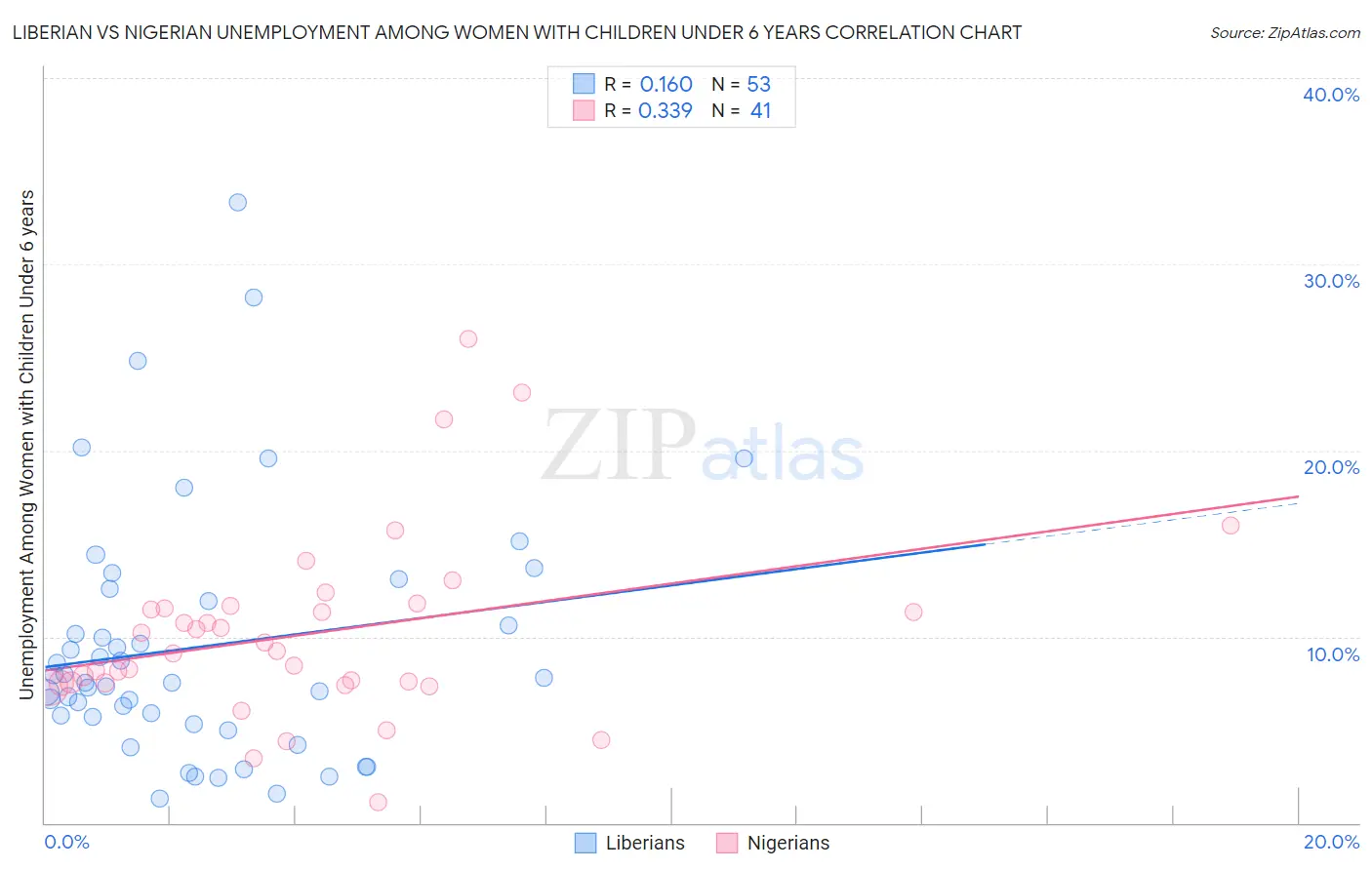 Liberian vs Nigerian Unemployment Among Women with Children Under 6 years
