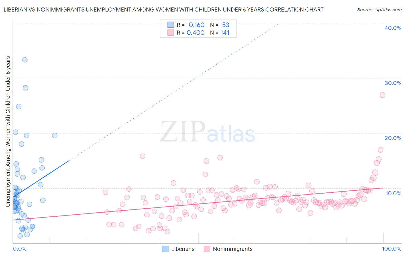 Liberian vs Nonimmigrants Unemployment Among Women with Children Under 6 years